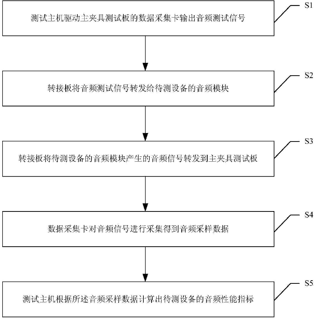 Audio performance test system and method