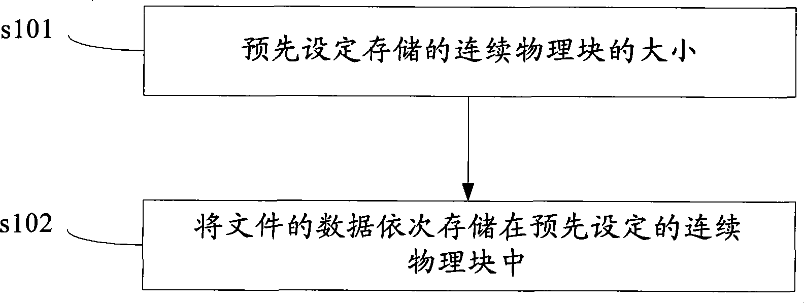 File memory method, apparatus and system