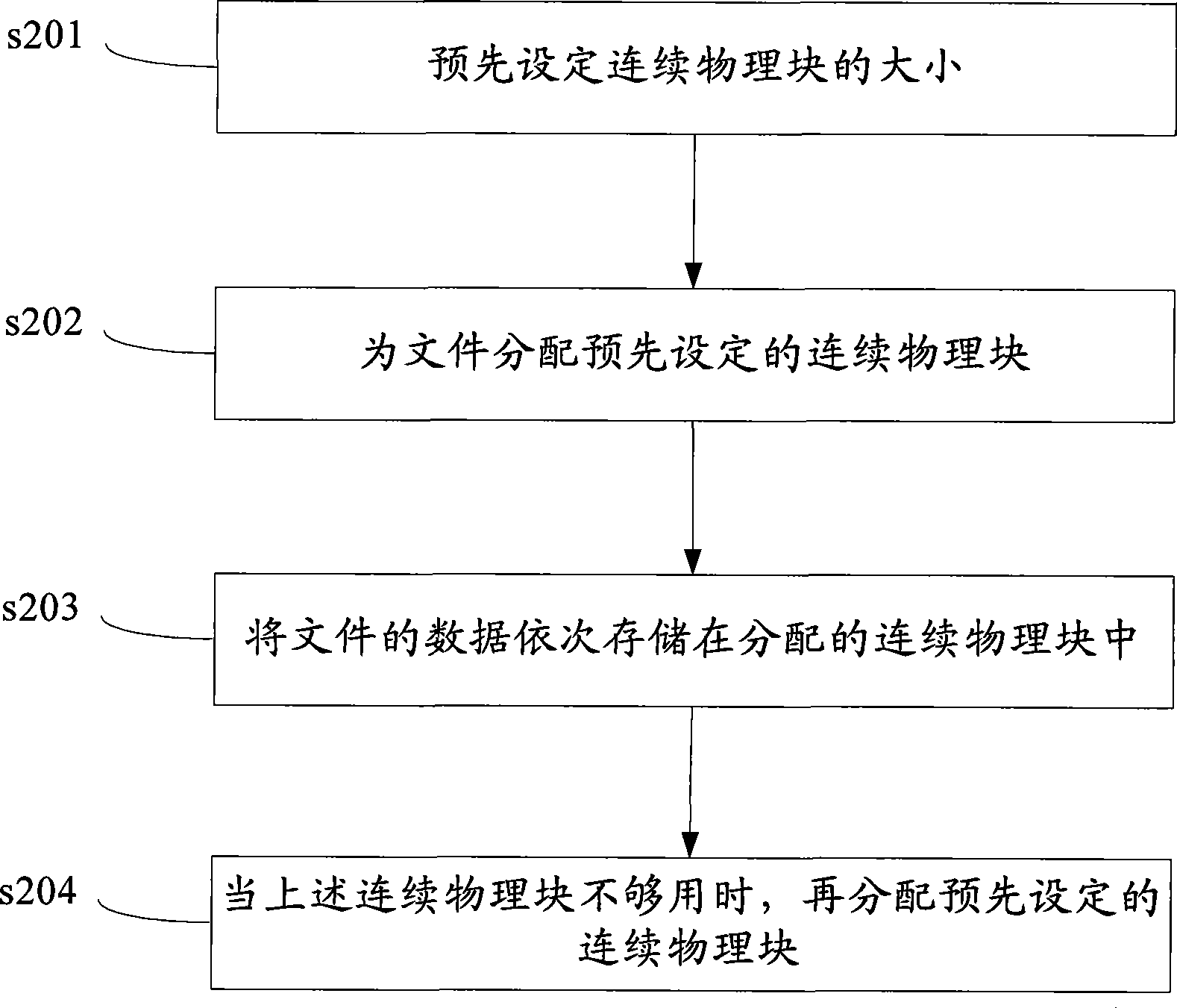 File memory method, apparatus and system