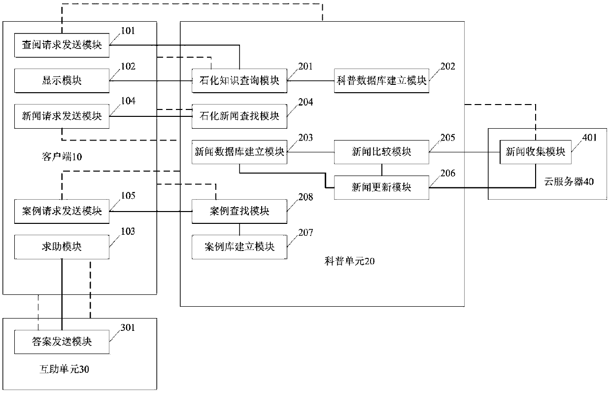 Petrochemical safety science popularization mutual assistance method and system