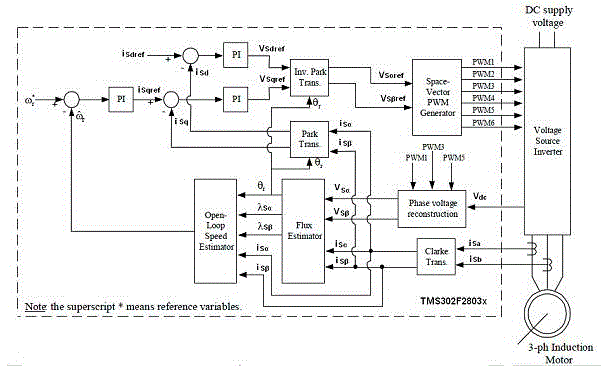 Intelligently controlled integrated variable frequency motor system