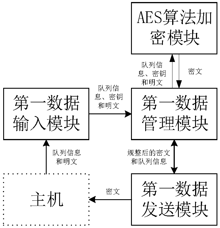 A device for encrypting and decrypting AES with equal length of plain and ciphertext