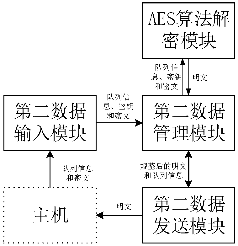 A device for encrypting and decrypting AES with equal length of plain and ciphertext