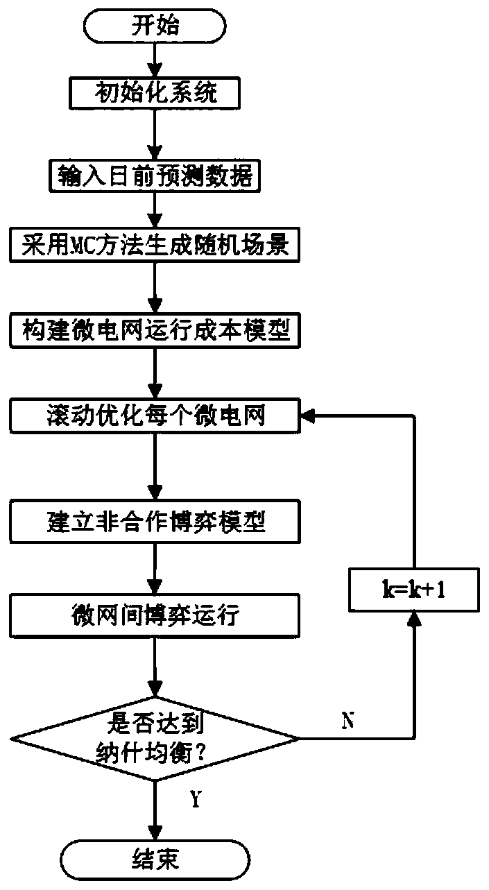 A Multi-microgrid Fault Management Method Considering the Uncertainty of Island Runtime