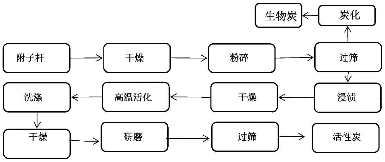 Aconite straw recycling method and soil or water restoration method