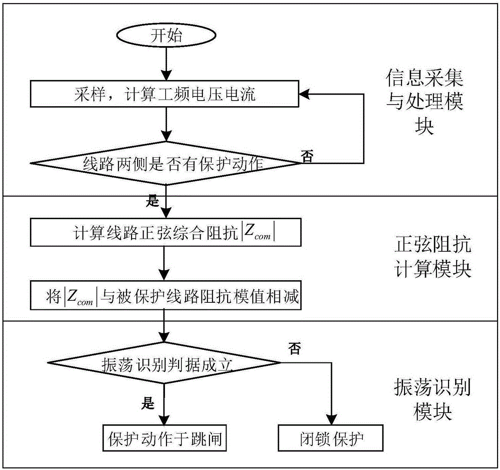 Oscillation identification system and method of power system