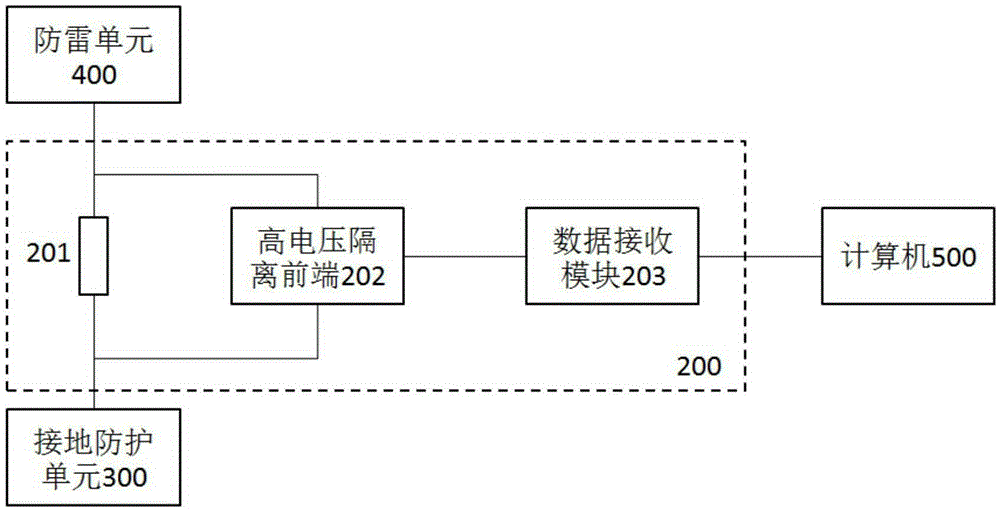 Anti-lightning-stroke performance testing system and method of horizontal-shaft wind turbine blade