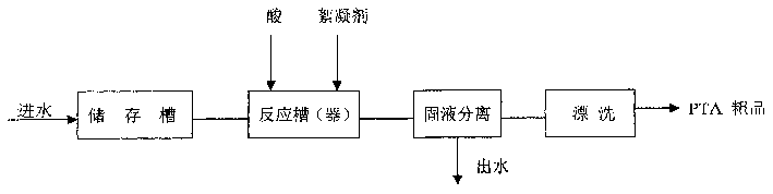 Chemical fiber printing alkali reducing quantity waste water resources pretreatment method