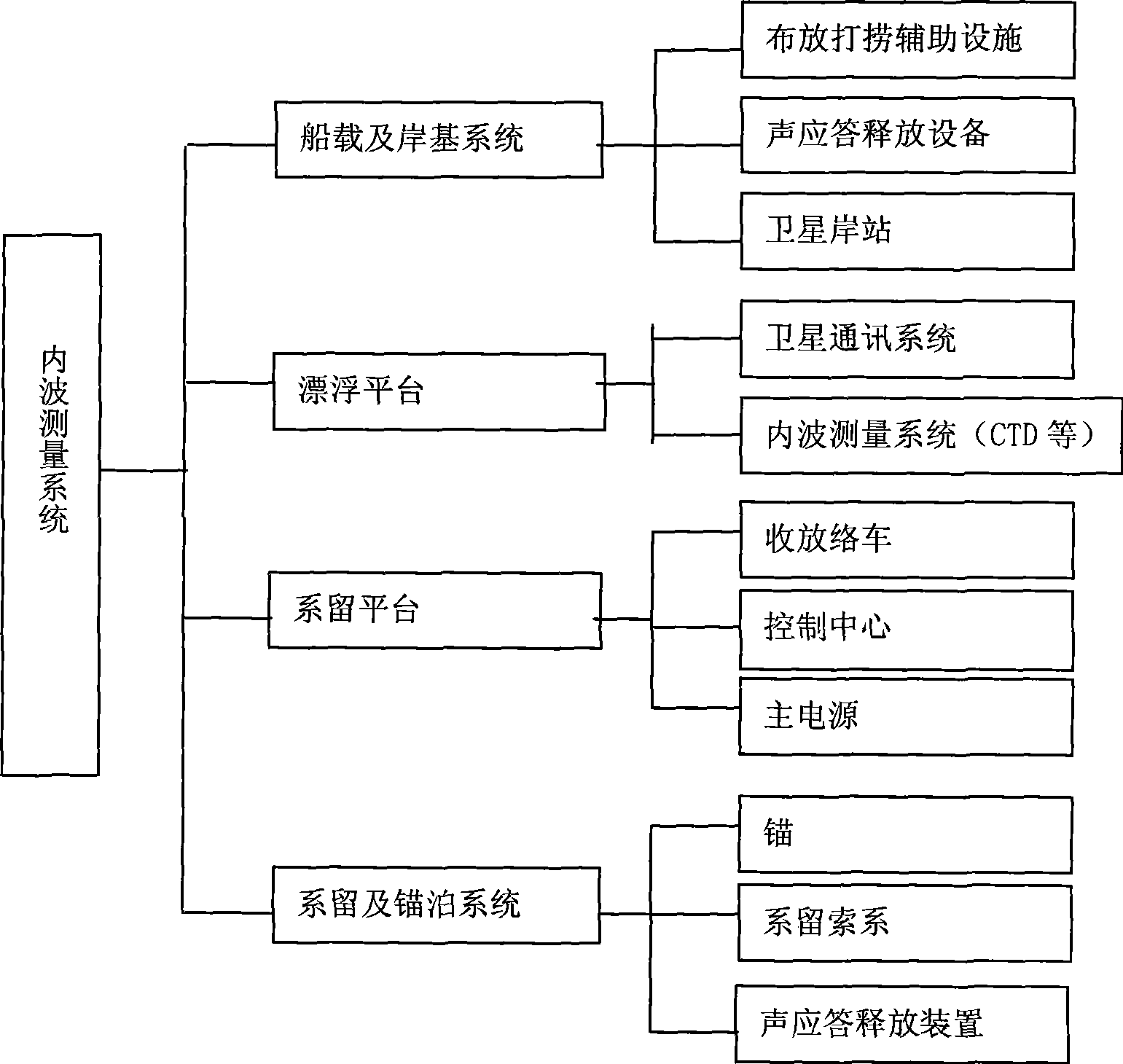 Internal wave measuring system