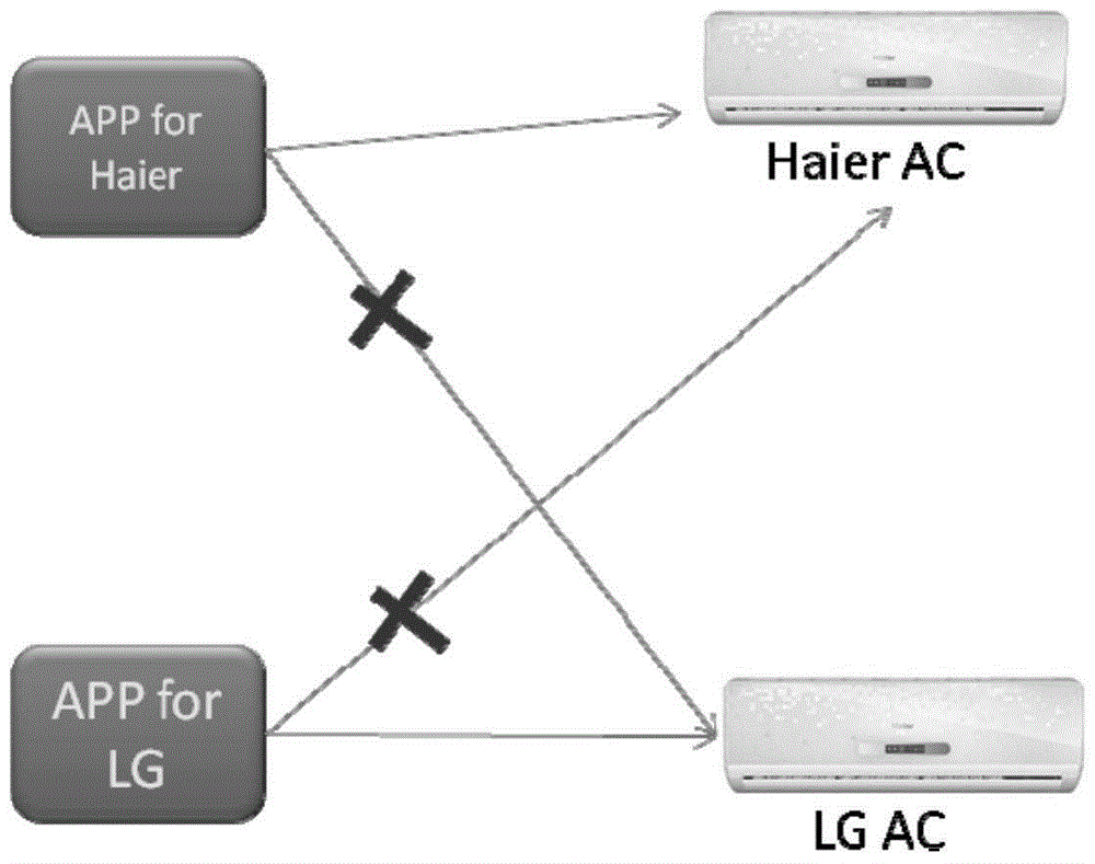 Method for controlling heterogeneous intelligent home electric appliances, cloud platform and home gateway