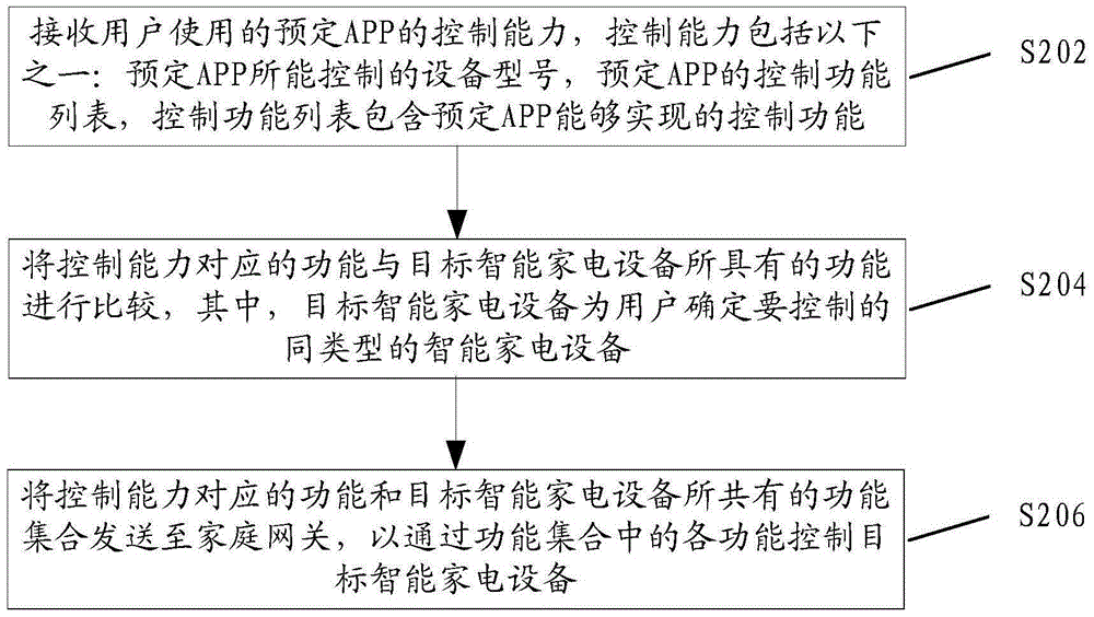 Method for controlling heterogeneous intelligent home electric appliances, cloud platform and home gateway