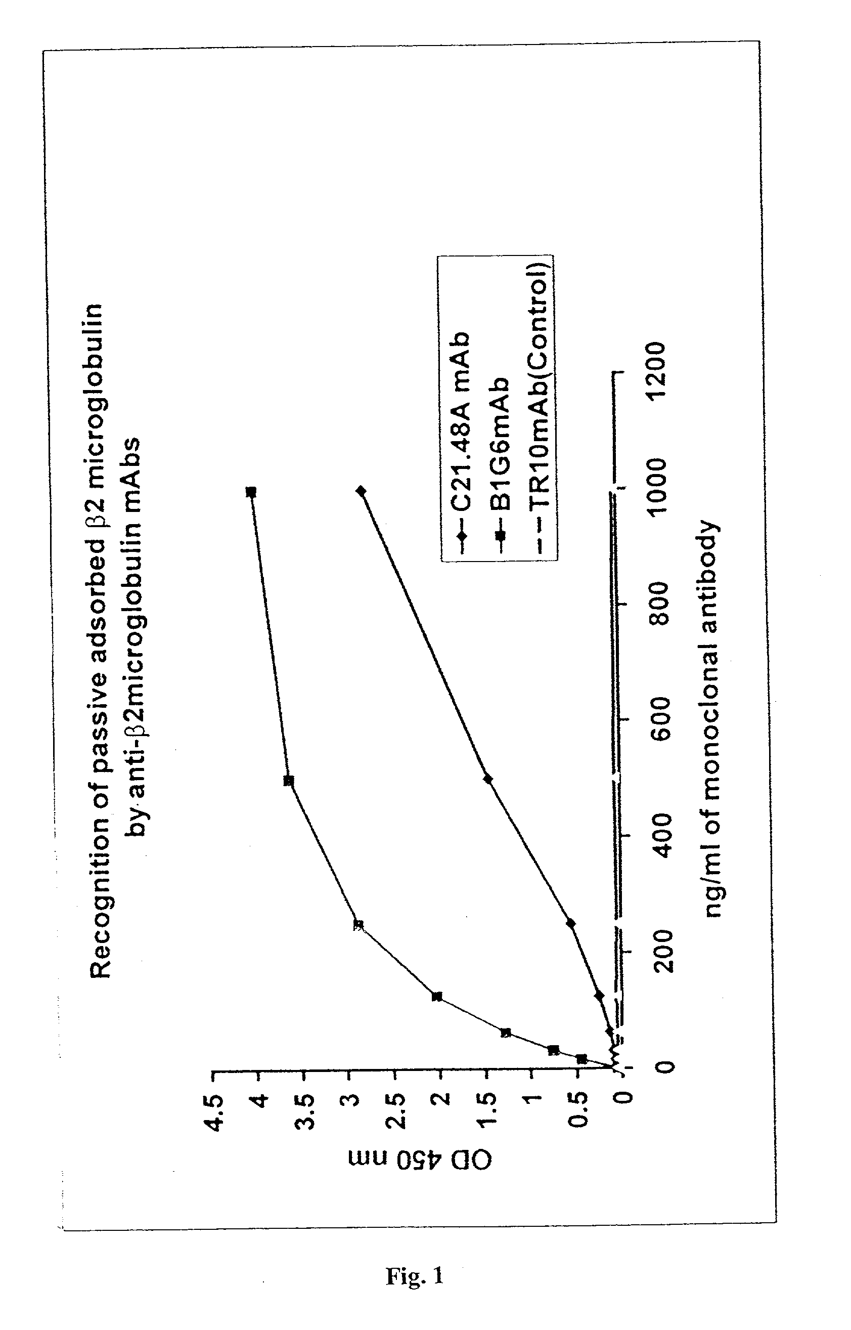 Immunoassays for beta2-microglobulin