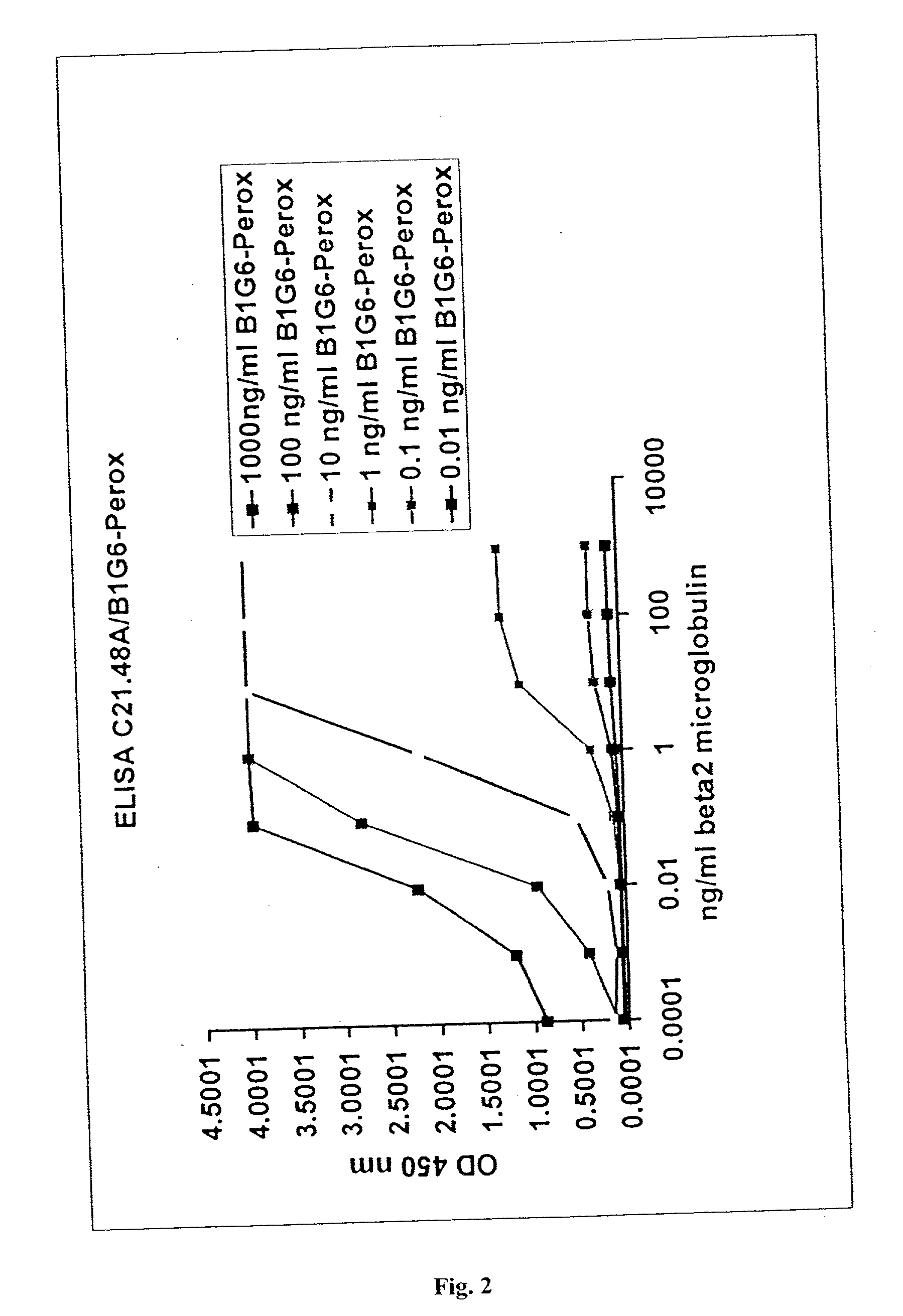 Immunoassays for beta2-microglobulin