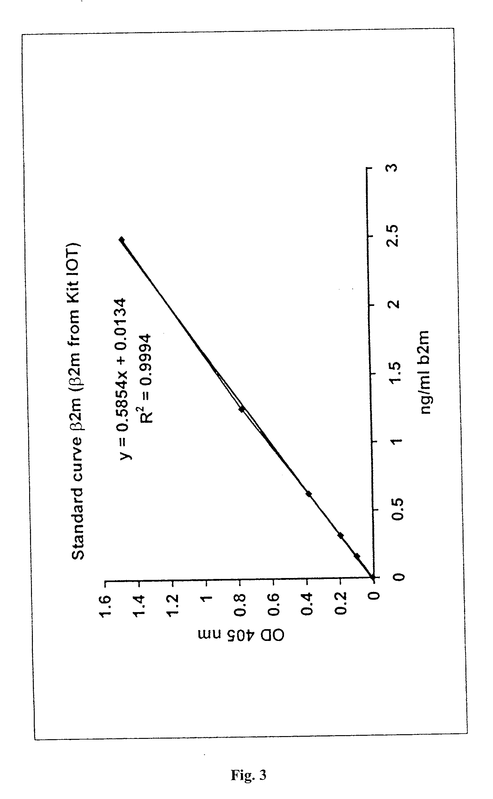 Immunoassays for beta2-microglobulin