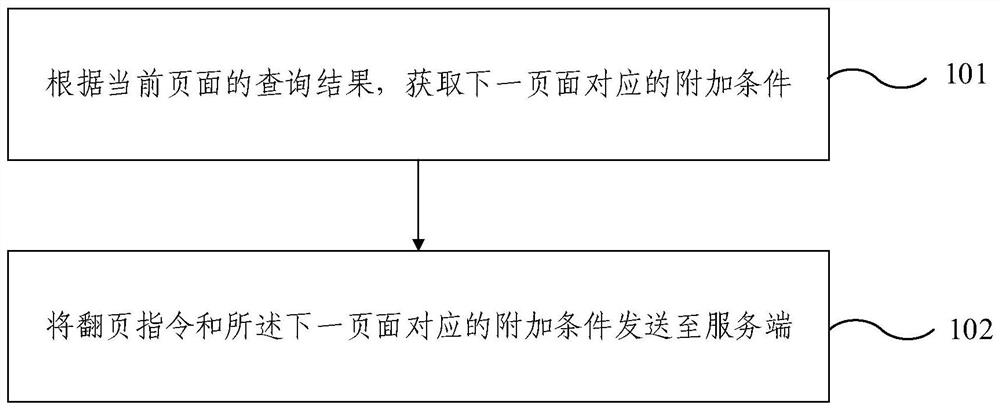 Data paging query method and device, electronic equipment and storage medium