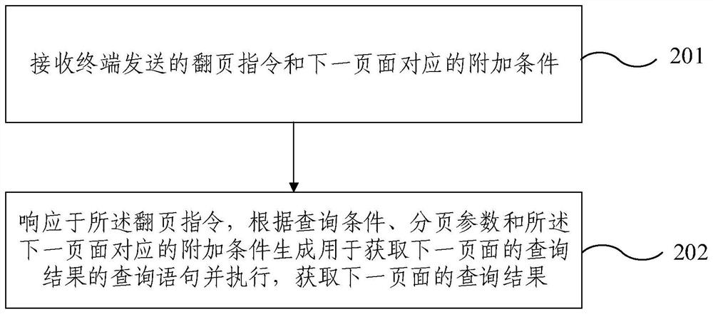 Data paging query method and device, electronic equipment and storage medium