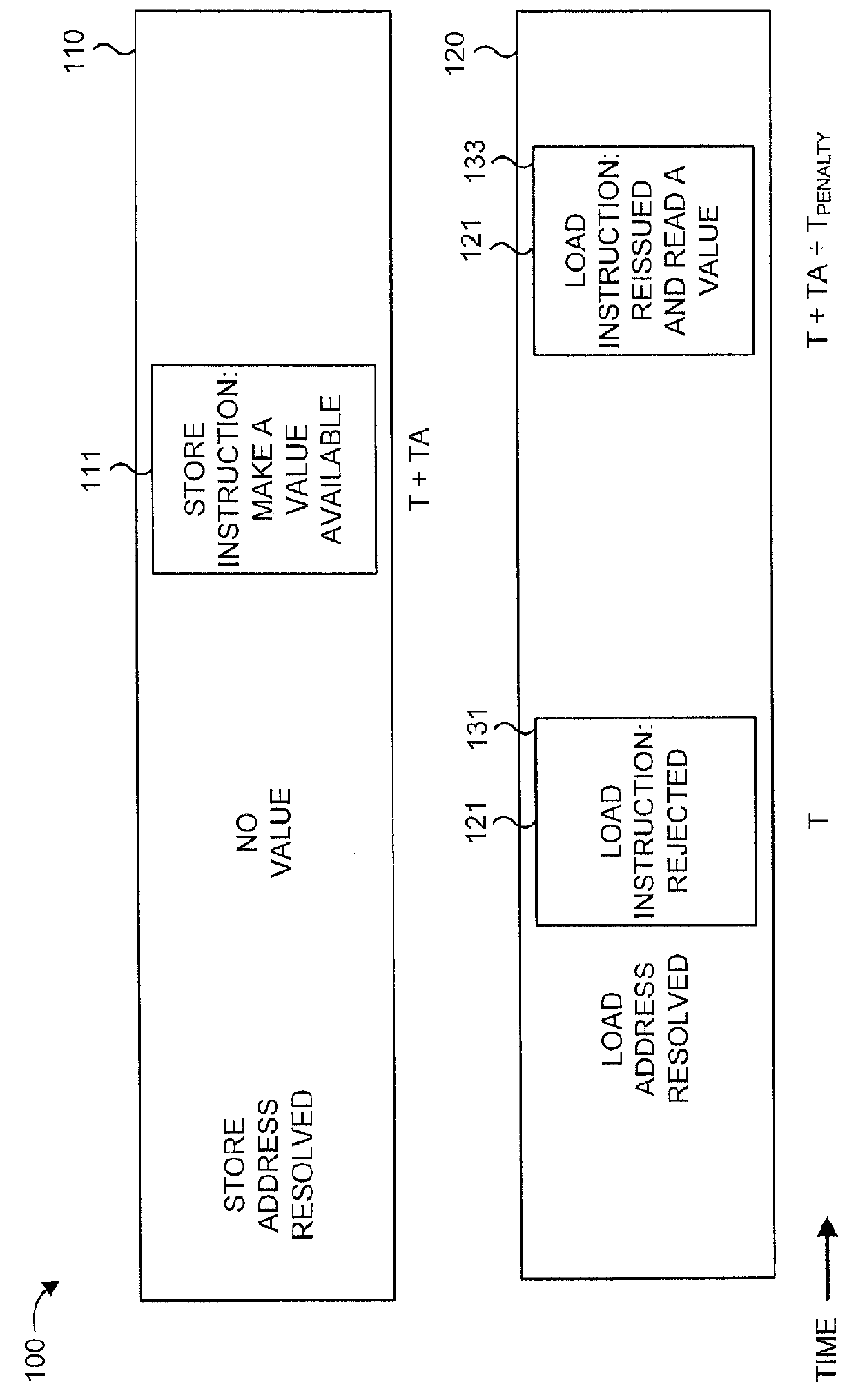 Simultaneous finish of stores and dependent loads