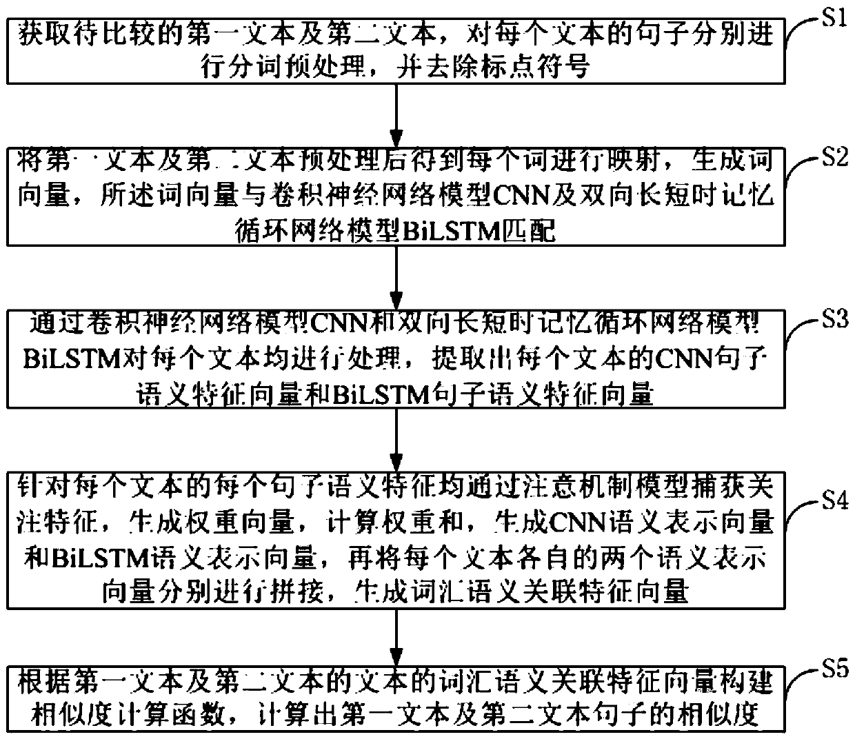 Text similarity measurement method based on semantic document expression