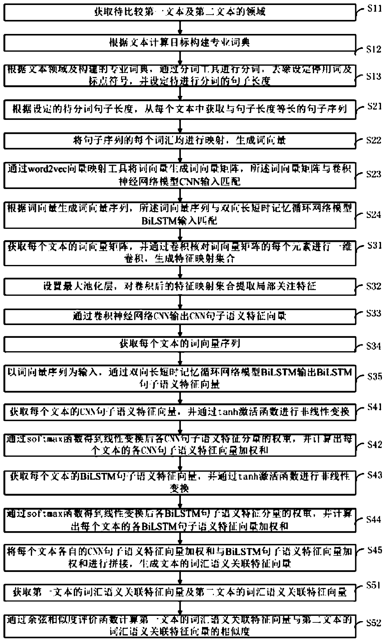 Text similarity measurement method based on semantic document expression