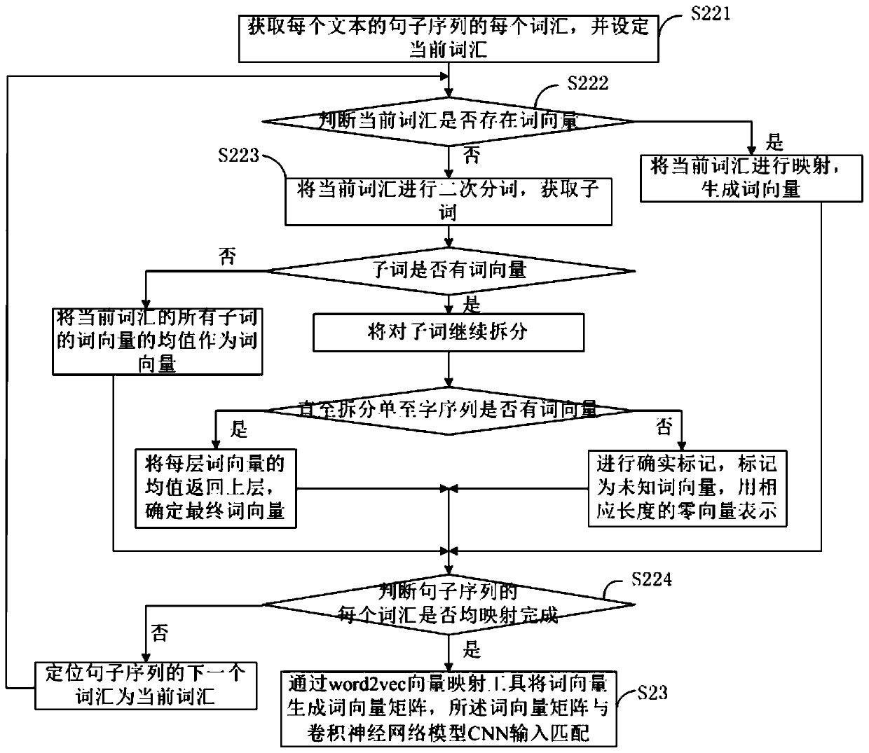 Text similarity measurement method based on semantic document expression