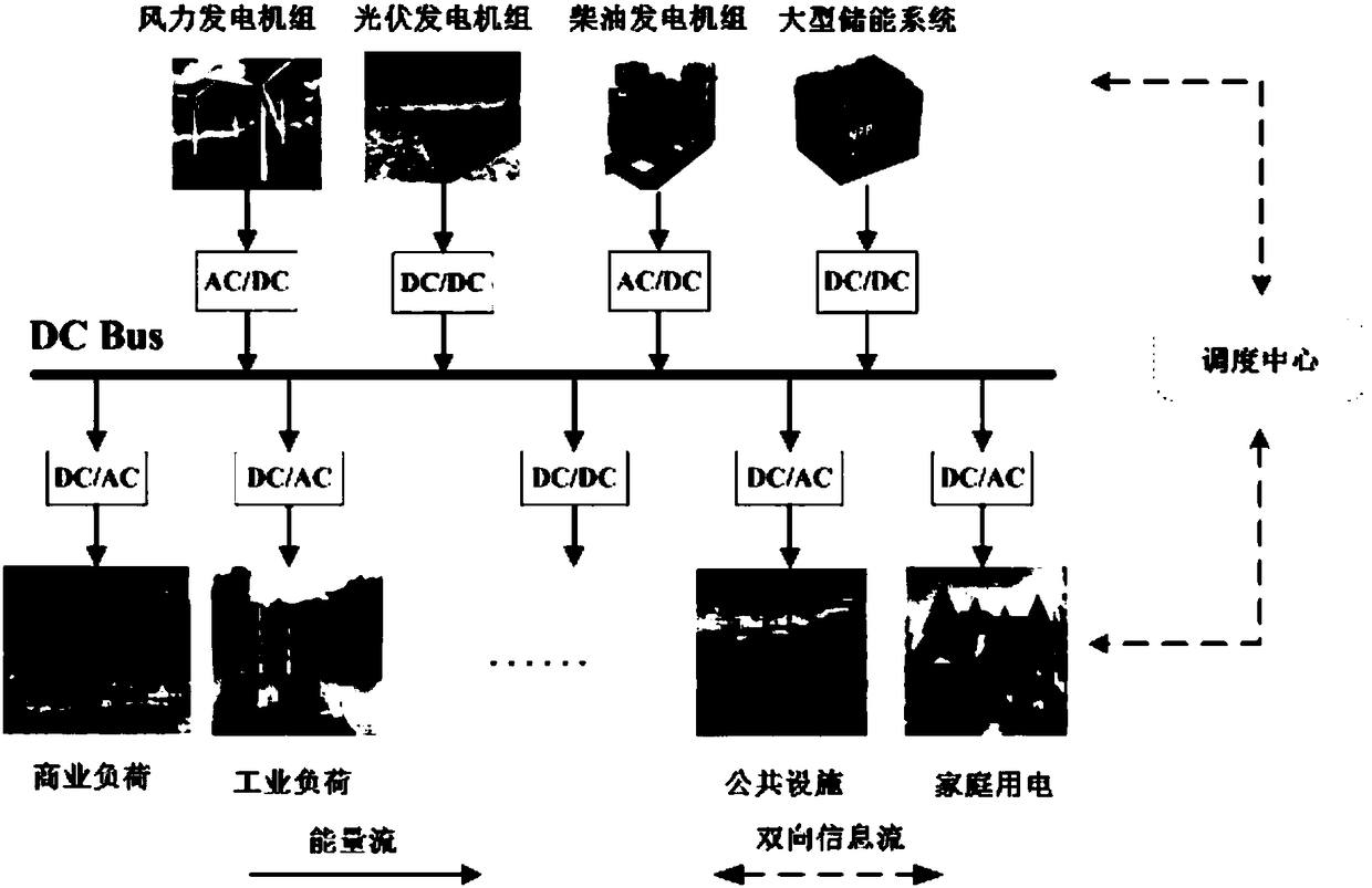 Demand side response-based microgrid optimal unit and time-of-use electricity price optimization method