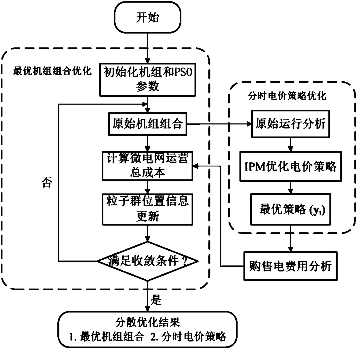 Demand side response-based microgrid optimal unit and time-of-use electricity price optimization method