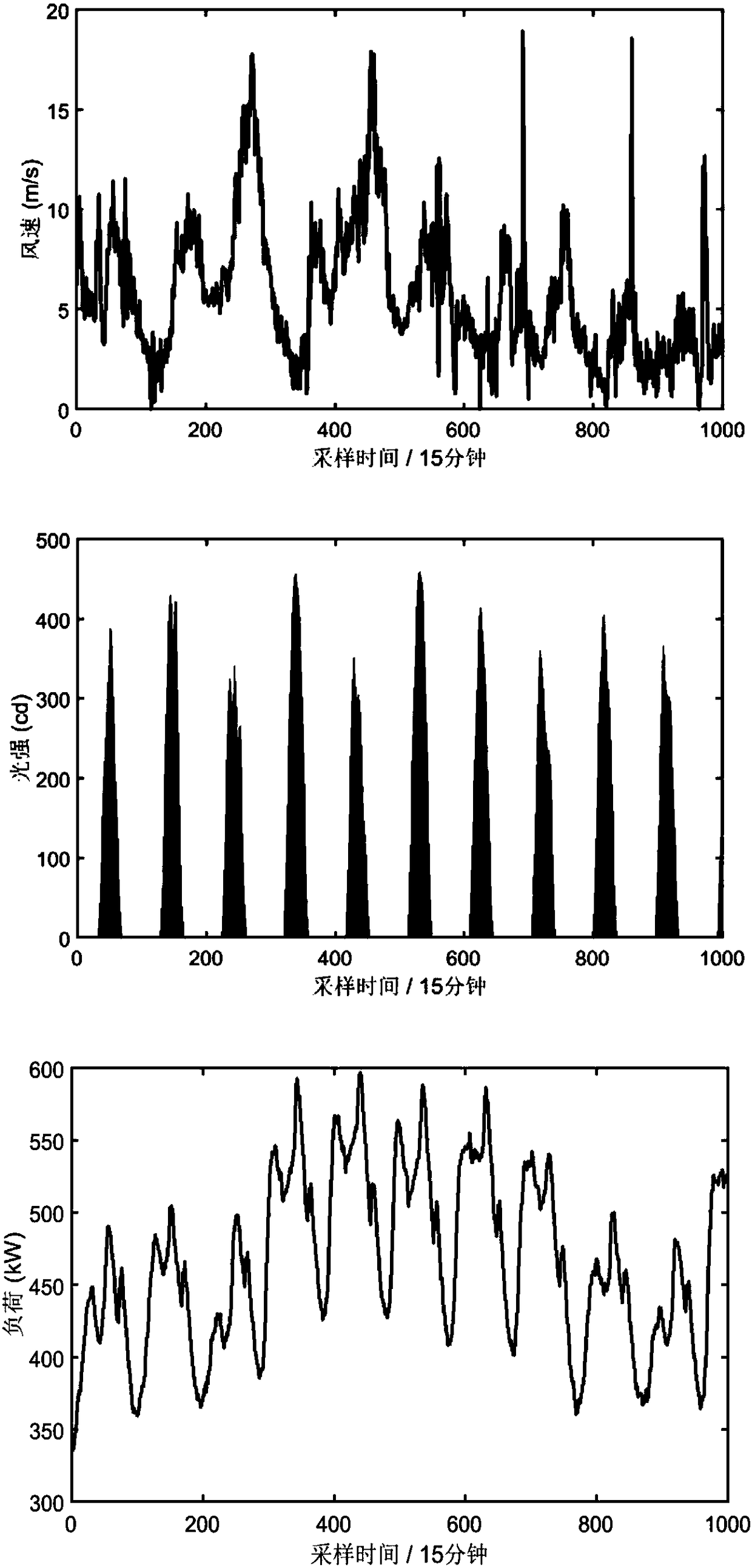 Demand side response-based microgrid optimal unit and time-of-use electricity price optimization method