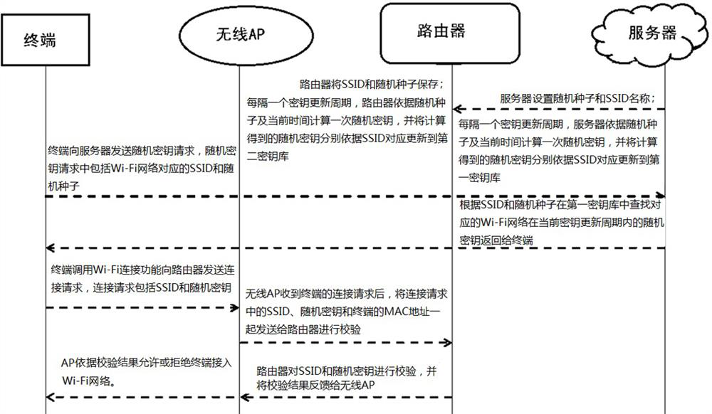 Wi-Fi connection management method, terminal and system