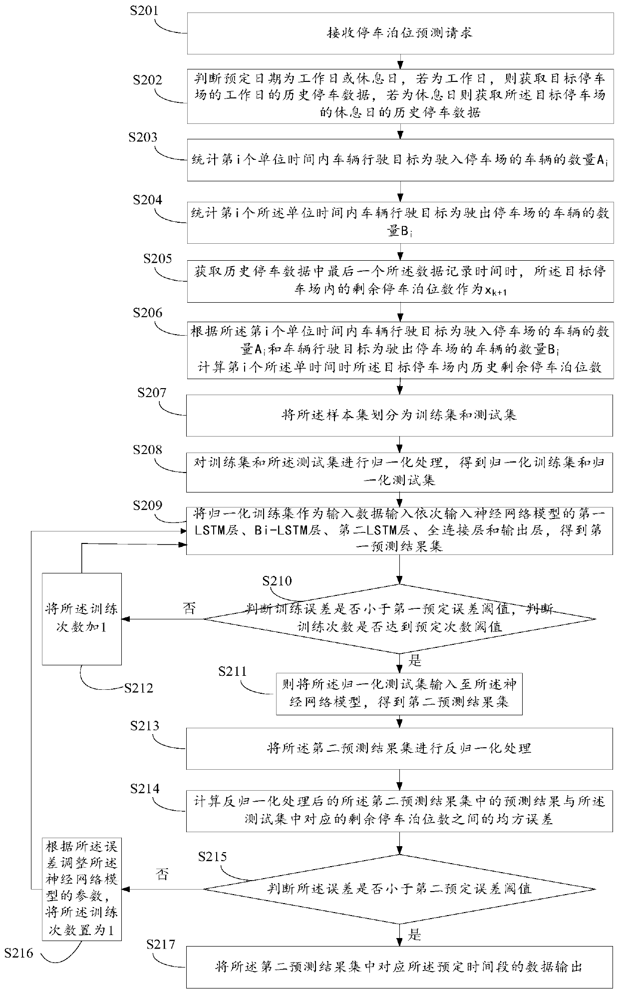 Prediction method of road parking spaces based on optimized lstm model