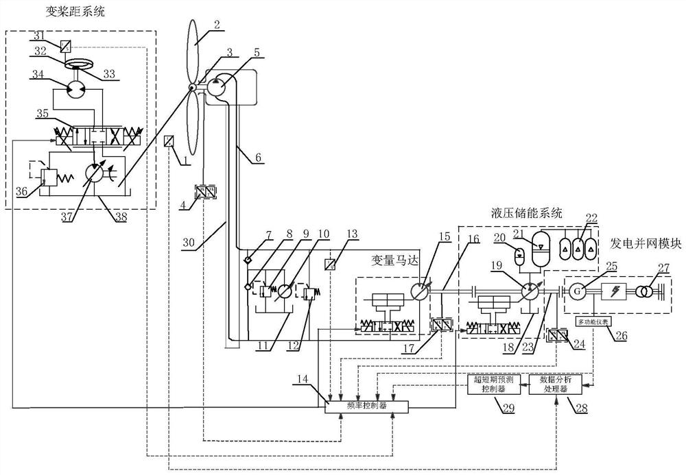 Load prediction-based frequency modulation control method for energy storage type hydraulic wind generator set