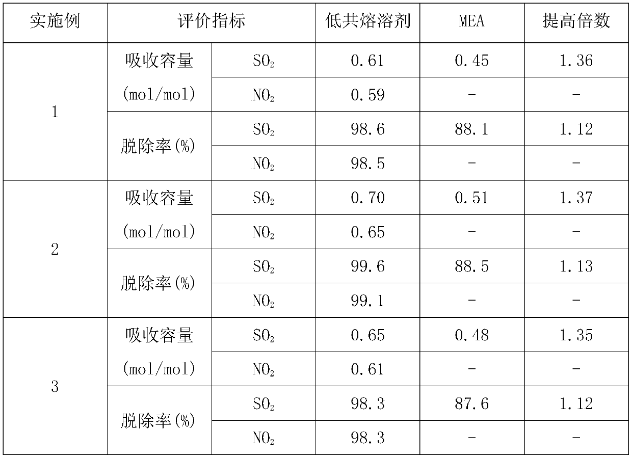 Polyol-choline eutectic solvent used to absorb SO2 and NO2 and preparation method thereof