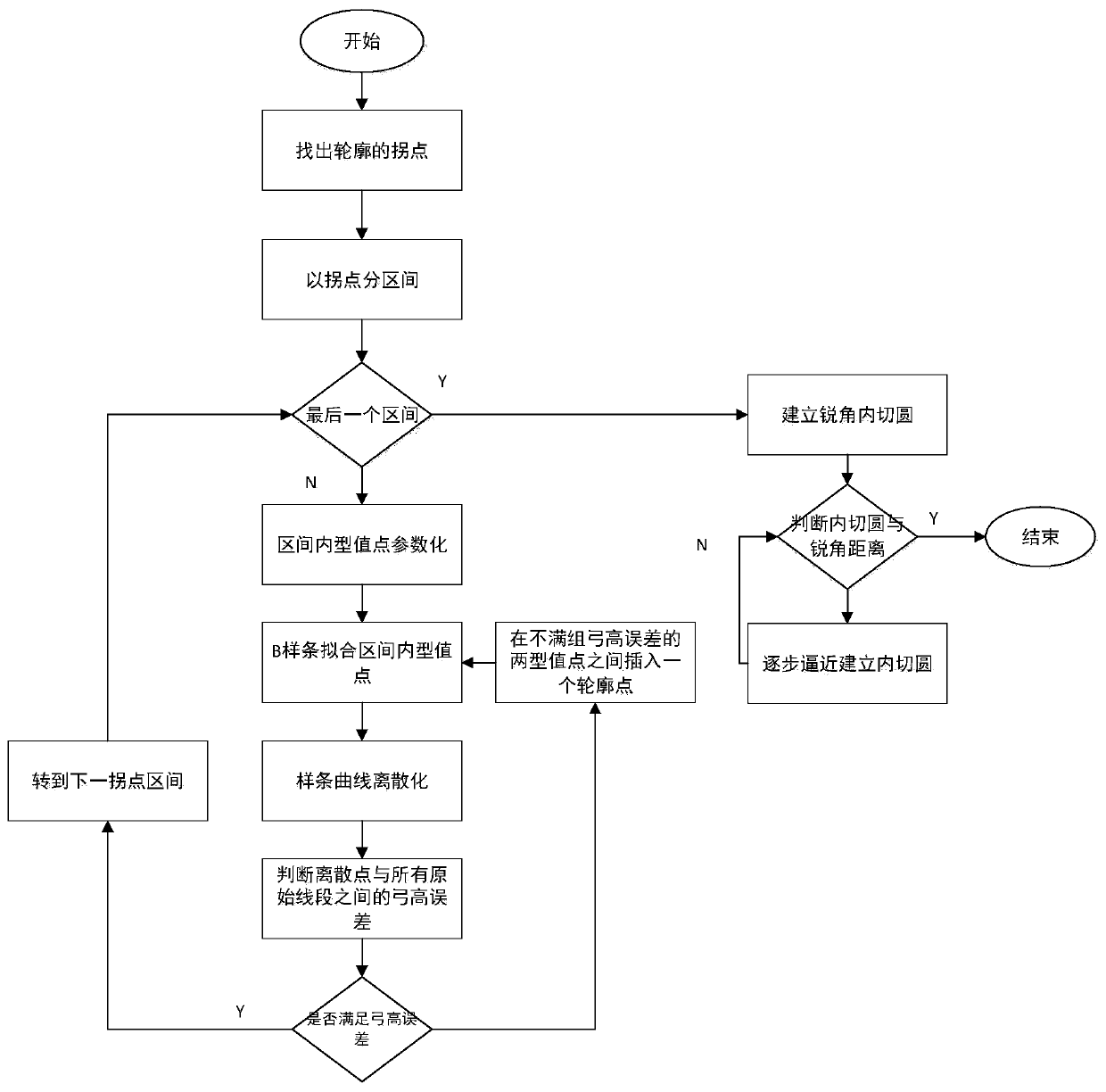 B spline fitting optimization method based on gradual approximation of original contour