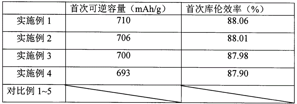 Preparation method of silicon-carbon composite negative electrode material of lithium ion battery and application of silicon-carbon composite negative electrode material