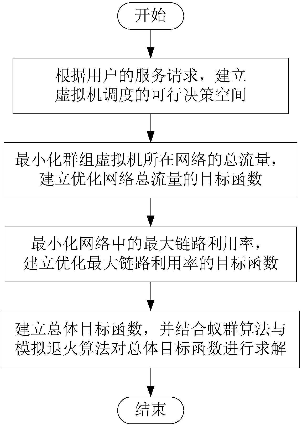 Group virtual machine scheduling policy for cloud computing environment