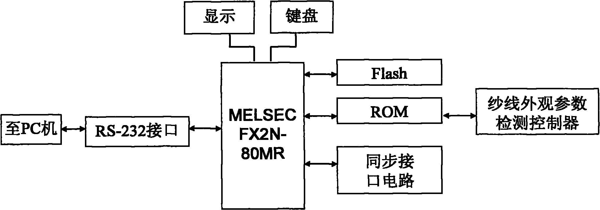 Special programmable logic controller (PLC) for detecting apparent parameters of yarn