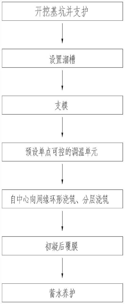 Super high-rise building foundation raft construction method