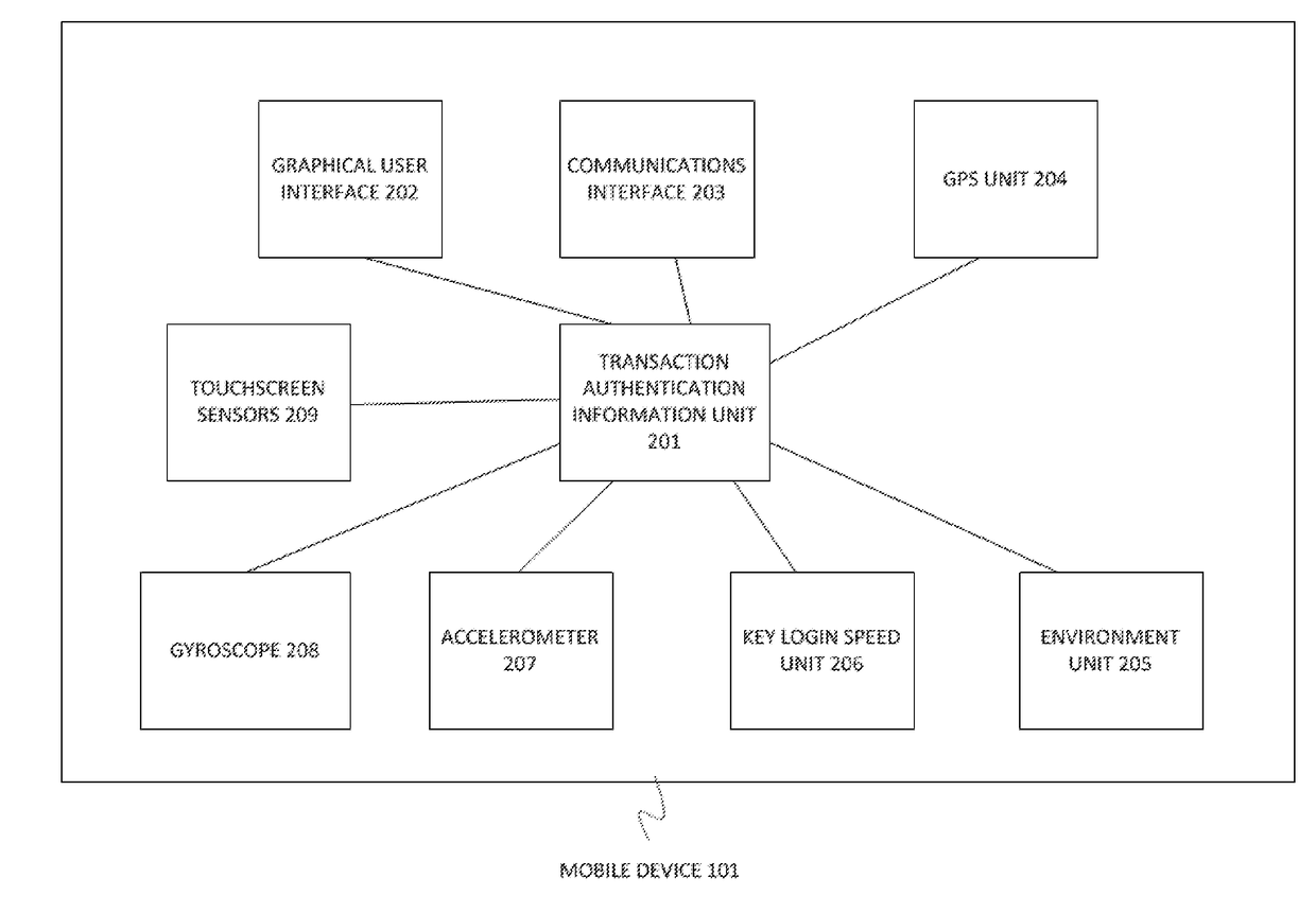 System And Method For Implicit Authentication