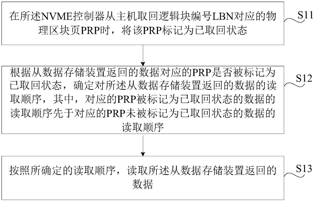 Data reading method, device, equipment and medium