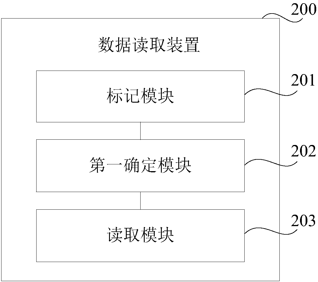 Data reading method, device, equipment and medium