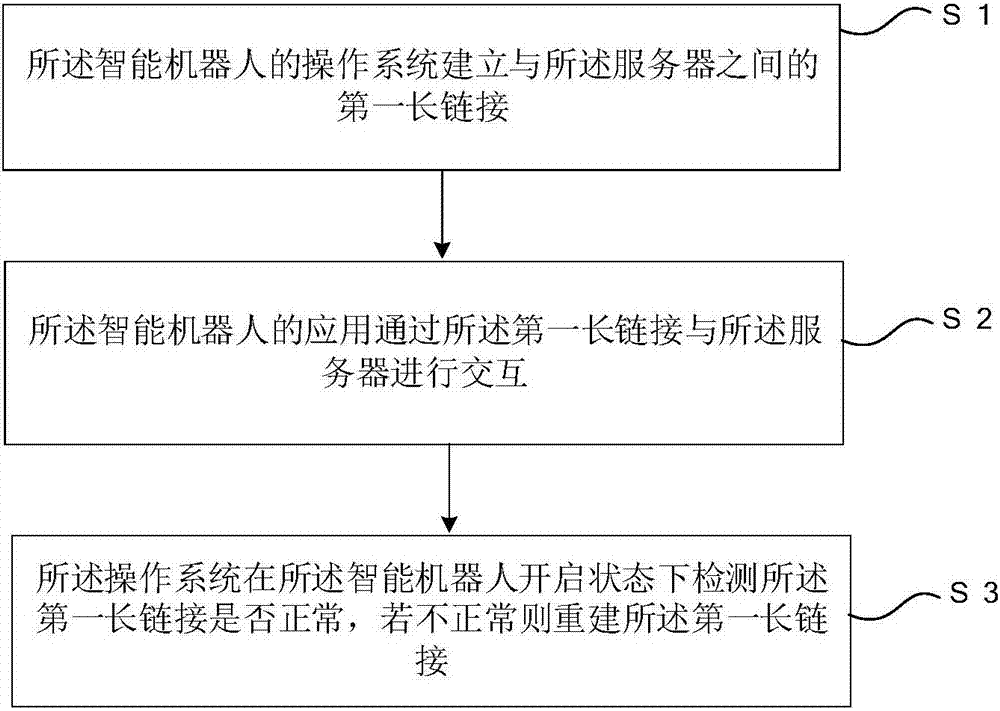 Server link management method for intelligent robot