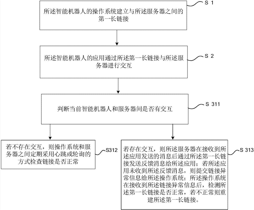 Server link management method for intelligent robot