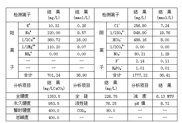 By-pass flow treatment method for circulating water from power plant