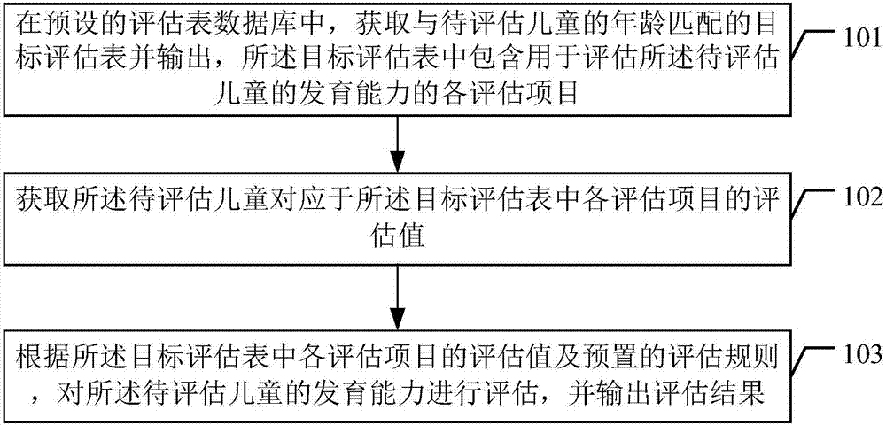 Child development ability evaluation method and device