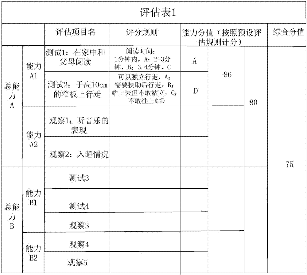 Child development ability evaluation method and device