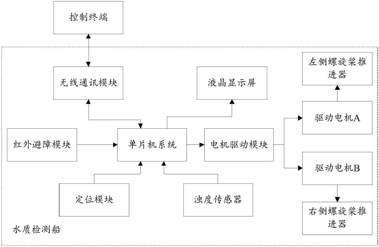 Portable intelligent water quality detection ship with positioning and remote control functions