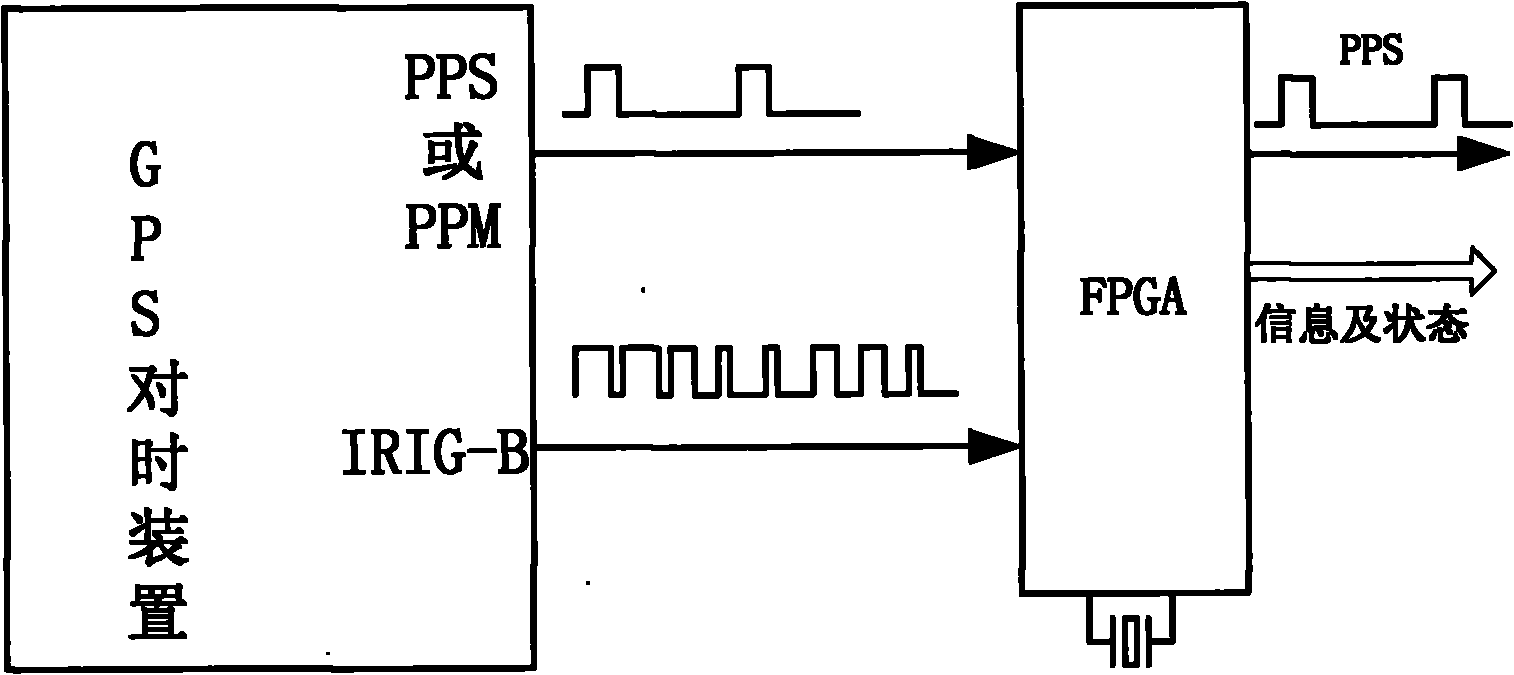 Time synchronizing method capable of recognizing GPS input signals in self-adapting manner