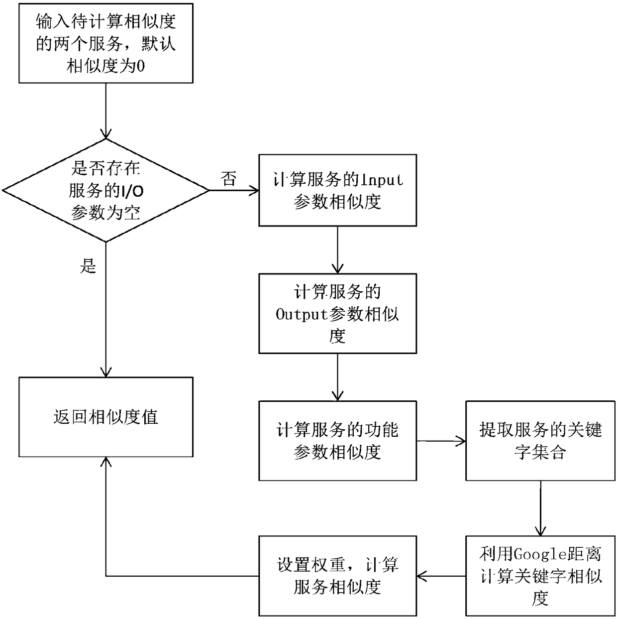 A Clustering and Labeling Method for Semantic Web Services Based on Similarity