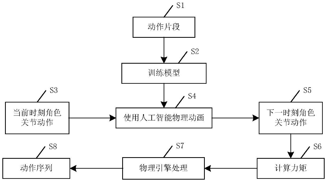 Role control method, model training method and related devices