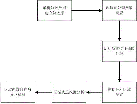 Ship trajectory mining, analysis and monitoring method based on specific region