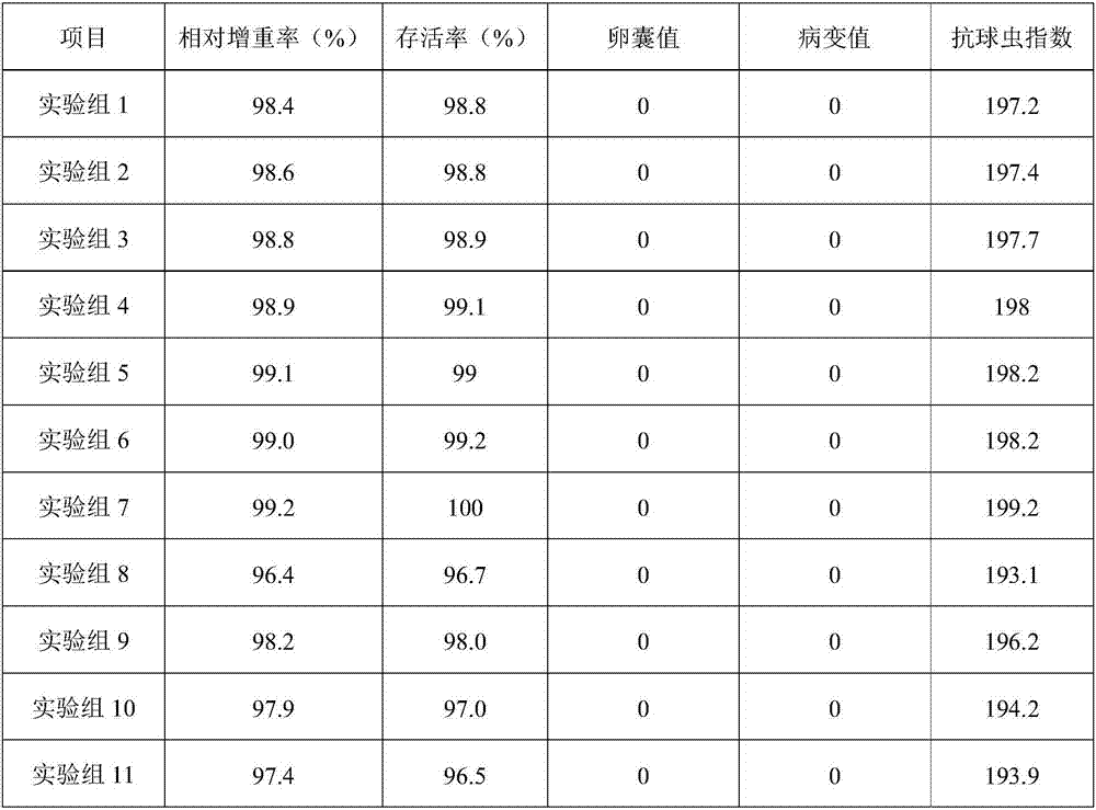 Traditional Chinese medicine composition for preventing and treating chicken coccidiosis and preparation method thereof